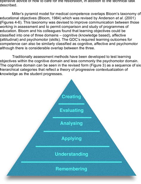 Blooms Cognitive Domain From Taxonomy Of Educational Objectives