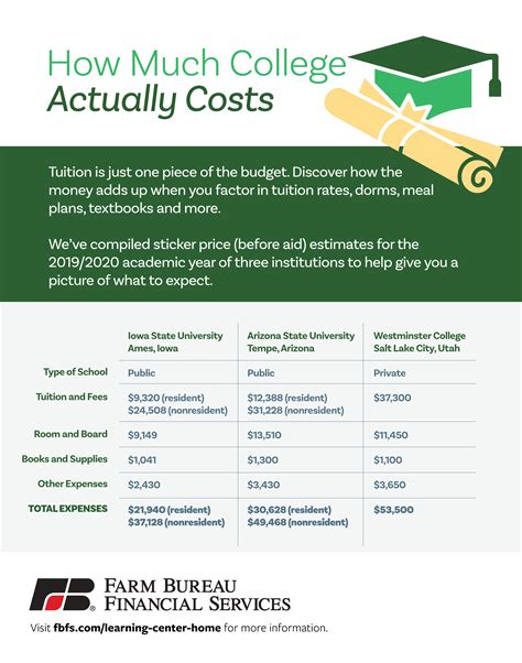 How Much Does College Cost A Realistic Estimate Farm Bureau