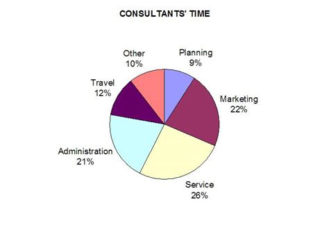 How Do Consultants Spend Their Time Get More Done