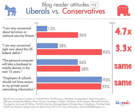 Liberals And Conservatives Find Common Ground On Technology Blogads