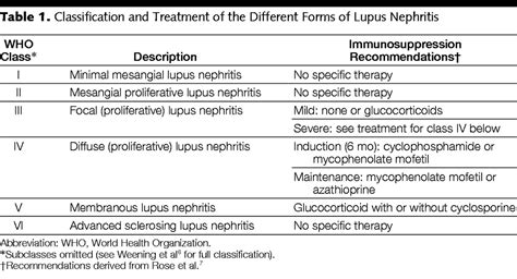 Pharmacological Therapy Of Lupus Nephritis Nephrology Jama Jama