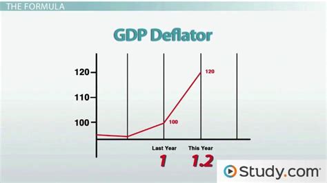 Gdp Deflator Vs Consumer Price Index Formula And Examples Video