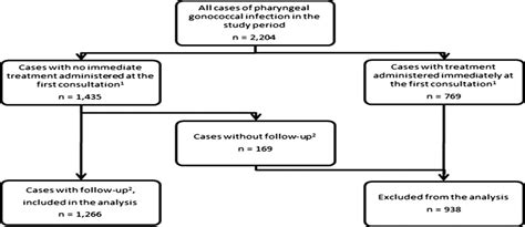 Spontaneous Clearance Of Pharyngeal Gonococcal Infections A Sexually Transmitted Diseases