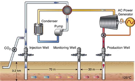 How much electricity does it take to run your average computer? Store CO2 Underground and Extract Electricity? A Berkeley ...