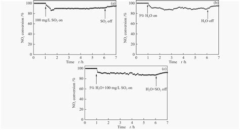 Investigation Of Co Doped Mn Oxide Catalyst For Nh Scr Activity And