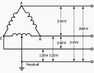Higher voltage is often used to send large amounts of power over long distances specifically because the current is lower and there is lower loss through but sometimes it is more efficient to use lower voltage and higher current. A delta-connected, three-phase, four-wire secondary ...