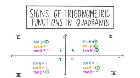 Lección Signo De Las Funciones Trigonométricas Según El Cuadrante Nagwa