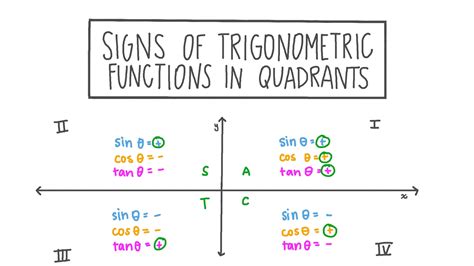 Quadrants Of A Graph Sin Cos Tan