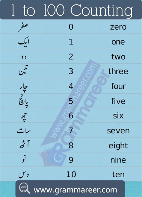 Learn Urdu Numbers 1 100 Ginti In English And Urdu