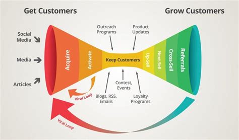 Turn Visitors To Customers With Conversion Funnels Customer Journey