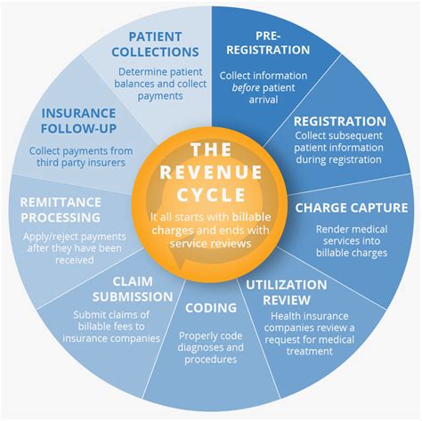 The 9 Steps Of Healthcare Revenue Cycle Management Explained