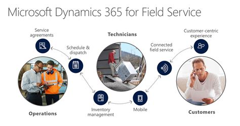 Microsoft Dynamics 365 Field Service Microsolutions As