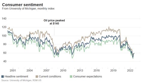 Consumer Sentiment Rises To Highest Level Since May