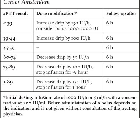 Table 1 From Accuracy Of Aptt Monitoring In Critically Ill Patients