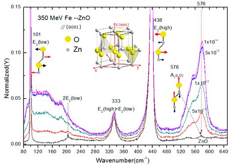 Crystals Free Full Text Raman Spectra And Microstructure Of Zinc Oxide Irradiated With Swift