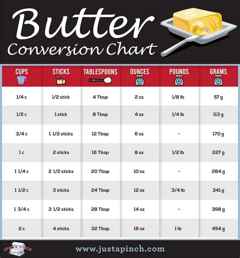 Butter Conversion Chart Just A Pinch Recipes Baking Conversion Chart