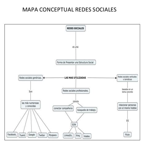 Mapa Conceptual De Las Redes Sociales Mapas Conceptuales