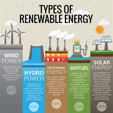 The Exploitation Of The Renewable Energy Sources Including Solar Wind