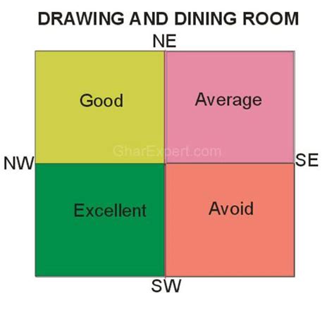 Some colours bring positive energy to the living. Dining Room Vastu | Vastu Dining | Vastu | Vastu Shastra ...