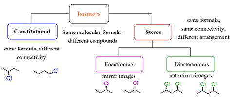 Stereoisomers Diastereomers And Enantiomers