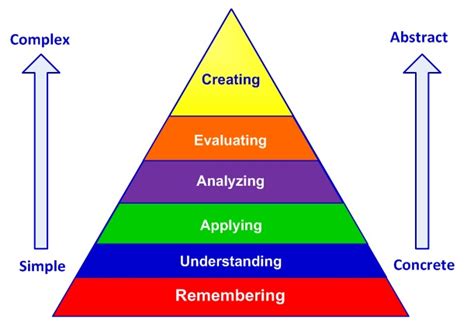 Verbs For Learning Objectives Blooms Taxonomy