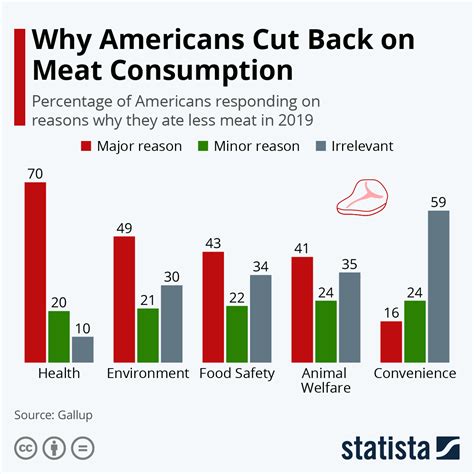 Chart Why Americans Cut Back On Meat Consumption Statista