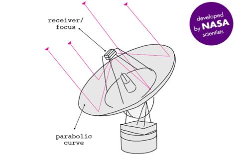 Space Lesson Satellite Dish A Littlebits Project By Littlebits