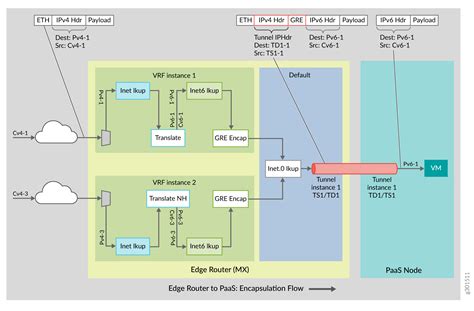 Packet Translation And Gre Tunneling Juniper Networks