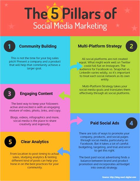 The 5 Pillars Of Social Media Marketing Digital Marketing