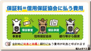 Search for text in url. 借入時の信用保証料の勘定科目は？仕訳をする際の注意点 ...