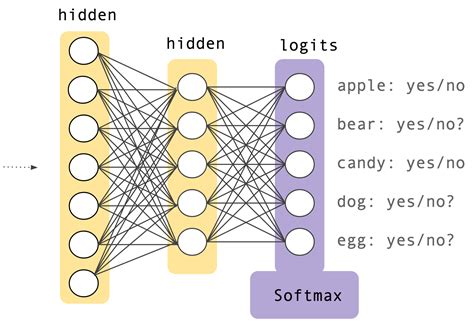 Softmax Activation Function Explained With Code Go