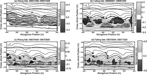 Figure From The Role Of Tides In Beach Cusp Development Semantic Scholar