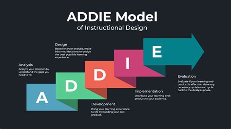 understanding the addie model all you need to know aihr