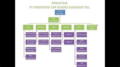 Struktur Organisasi Pt Indofood Riset