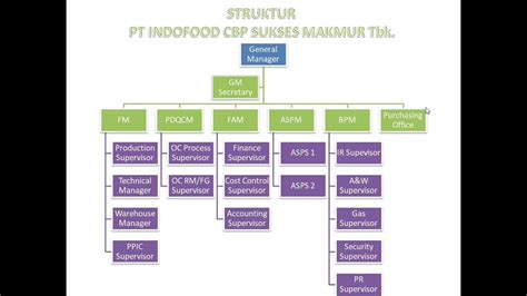 Struktur Organisasi Pt Indofood Blog Spots Porn Sex Picture