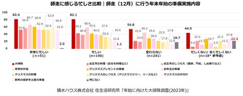 「師走＝忙しい」人はたった半数！普段の掃除や中掃除次第で年末の「大掃除」が楽に｜積水ハウス株式会社のプレスリリース