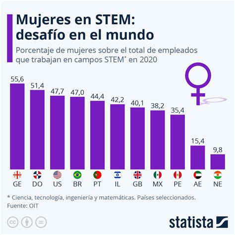 Gráfico El Desafío De Las Mujeres En Stem Statista