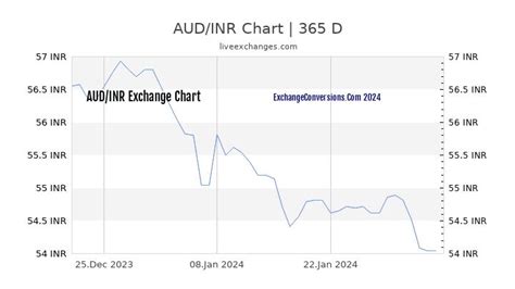 Aud To Inr Charts Today 6 Months 1 Year 5 Years