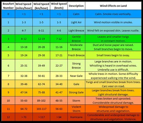 Find the best time to go to kuala lumpur. Beaufort Scale on Wind Speeds - livecaboradio
