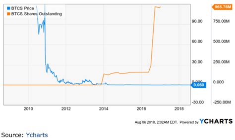 Btcs (qb) stock quote and btcs charts. BTCS: From Bad To Worse - BTCS Inc. (OTCMKTS:BTCS ...