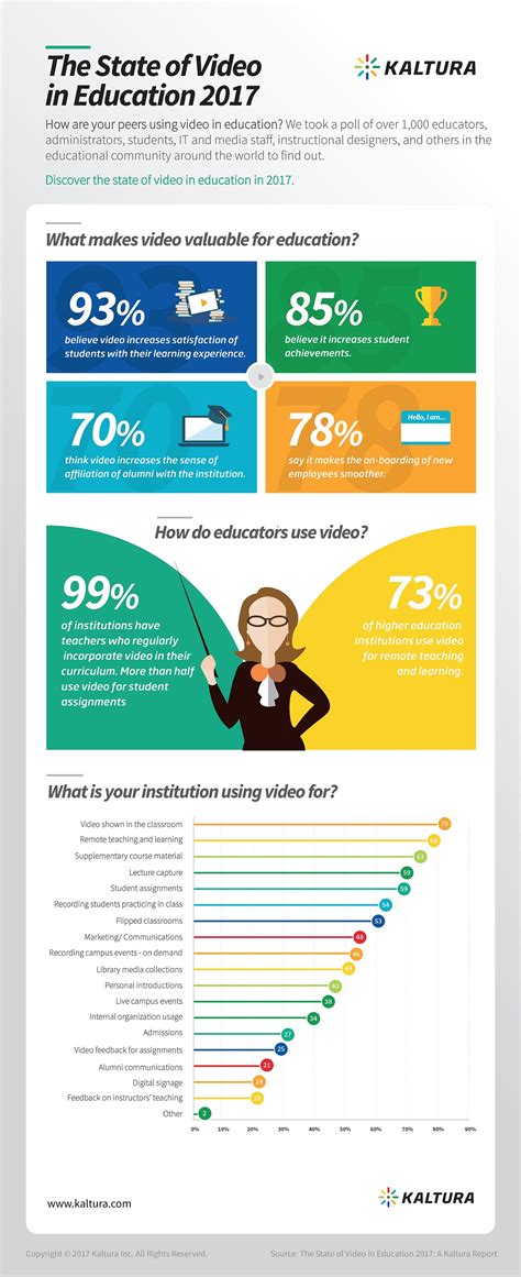 The State Of Video In Education 2017 Infographic E Learning Infographics