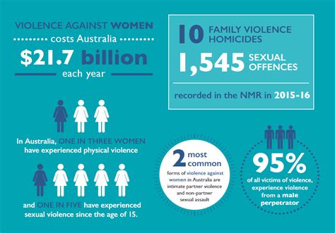 Womens Health In The North About Violence Against Women