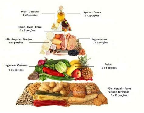 Pirâmide Dos Alimentos O Que é Alimentação Equilibrada