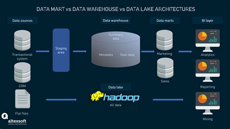 Data Warehouse Vs Data Mart Meaning Types Architecture Data Lake Hot