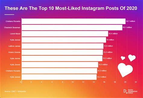 data reveals the list of instagram s most liked posts of the year 2020