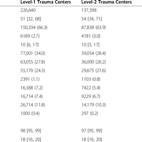 Trauma Level Center Chart