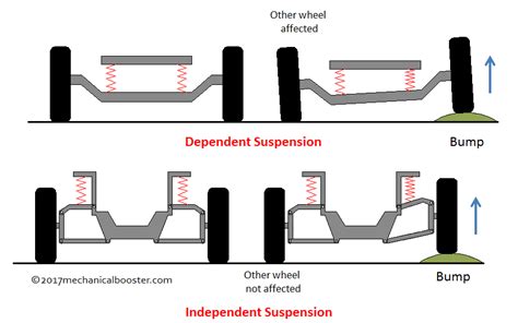 How Suspension System Works In Automobile Mechanical Booster