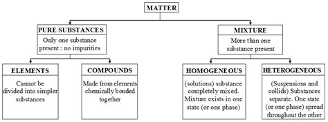What Are The Two Classes Of Pure Substances How Do They Differ Eduforkid