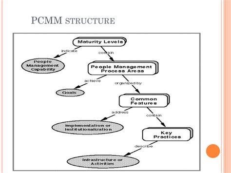 Ppt People Capability Maturity Model Pcmm Powerpoint Presentation