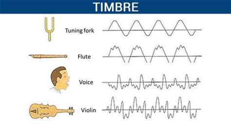 Timbre - Quality of Timbre with Explanation & Uses | Physics